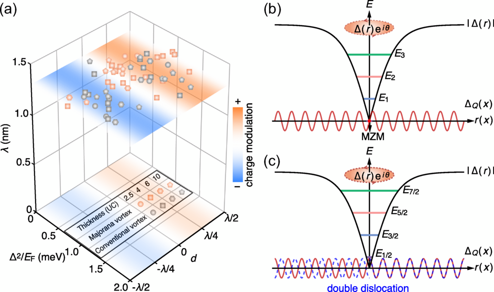 Intertwined Charge Stripes and Majorana Zero Modes in an Iron