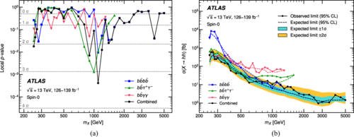 Combination of Searches for Resonant Higgs Boson Pair Production