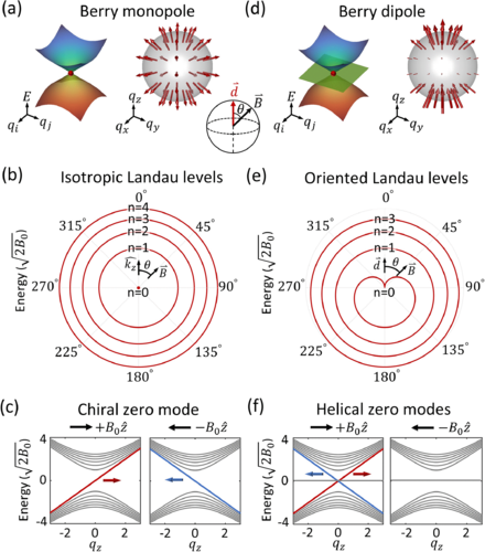 Observation of Oriented Landau Levels and Helical Zero Modes in