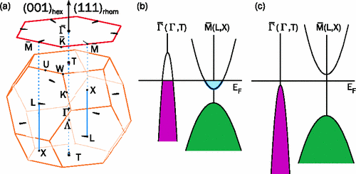 Role of Spin-Orbit Coupling and Hybridization Effects in the