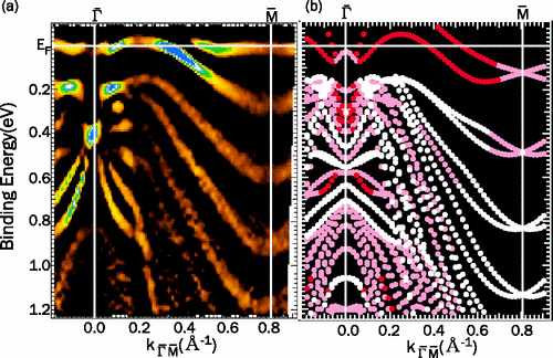 Role of Spin-Orbit Coupling and Hybridization Effects in the