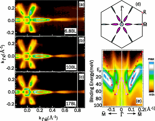 Role of Spin-Orbit Coupling and Hybridization Effects in the