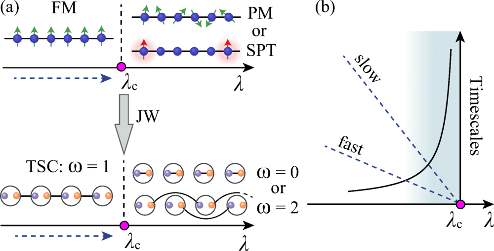 Anomalous Dynamical Scaling at Topological Quantum Criticality