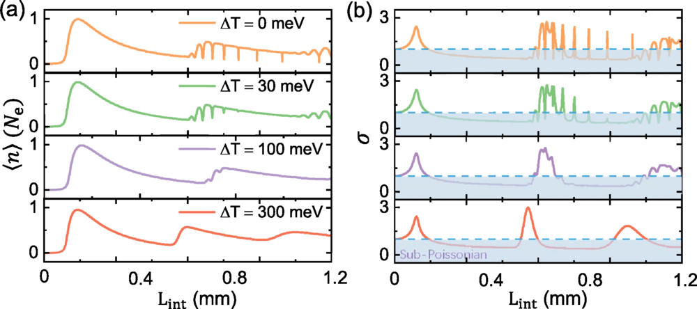 Low-Energy Free-Electron Nonclassical Lasing | Phys. Rev. Lett.