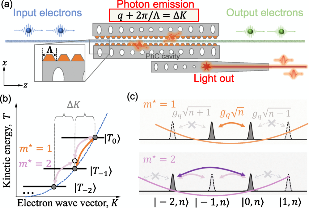 Low-Energy Free-Electron Nonclassical Lasing | Phys. Rev. Lett.