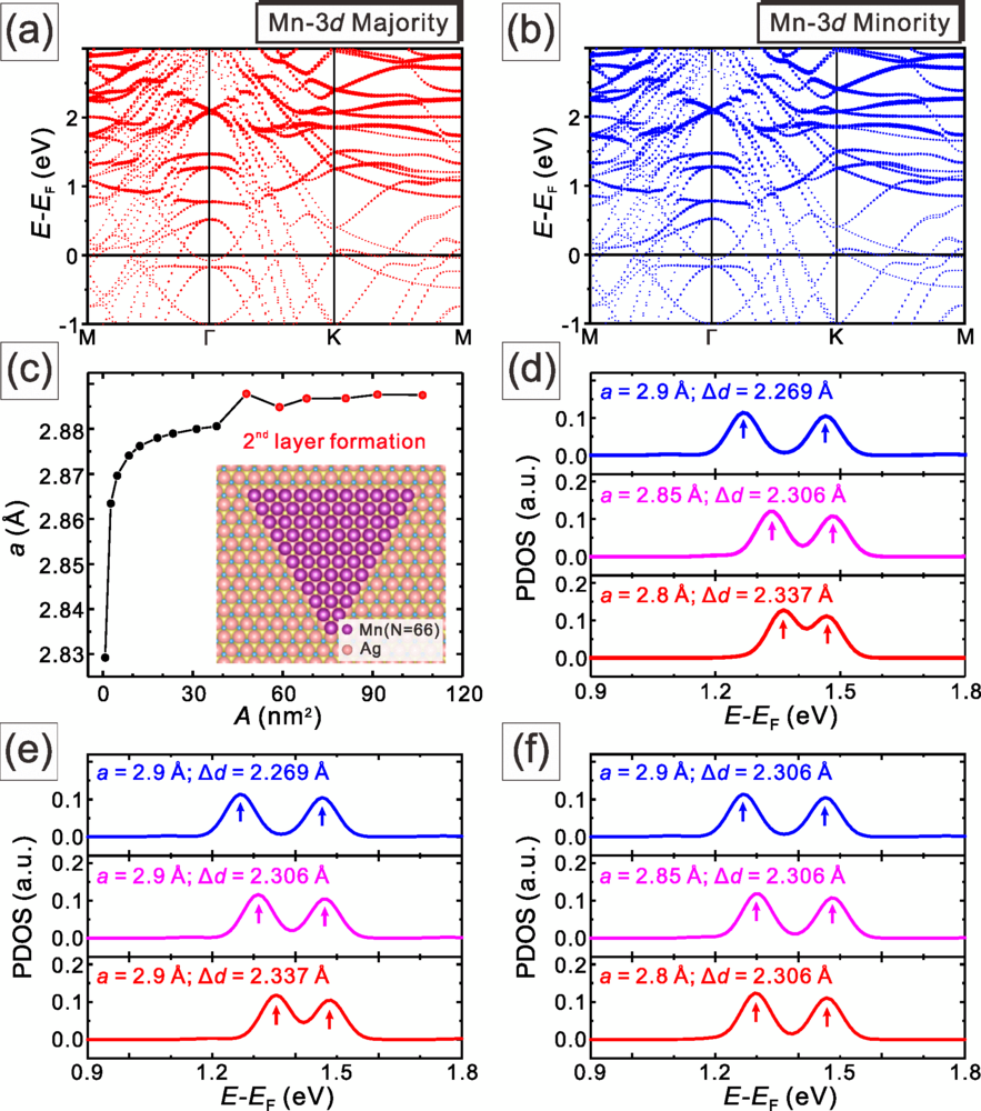 Size-dependent energy splitting of unoccupied electronic states in
