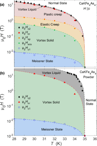 ロンドン Ultrahigh critical current densities, the vortex phase diagram