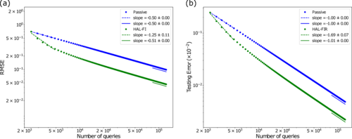 Active learning of quantum system Hamiltonians yields query