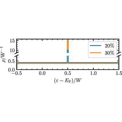 Figure 22