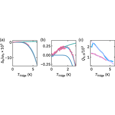 Figure 28