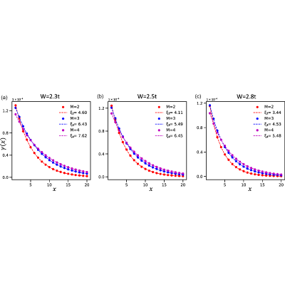 Figure 22