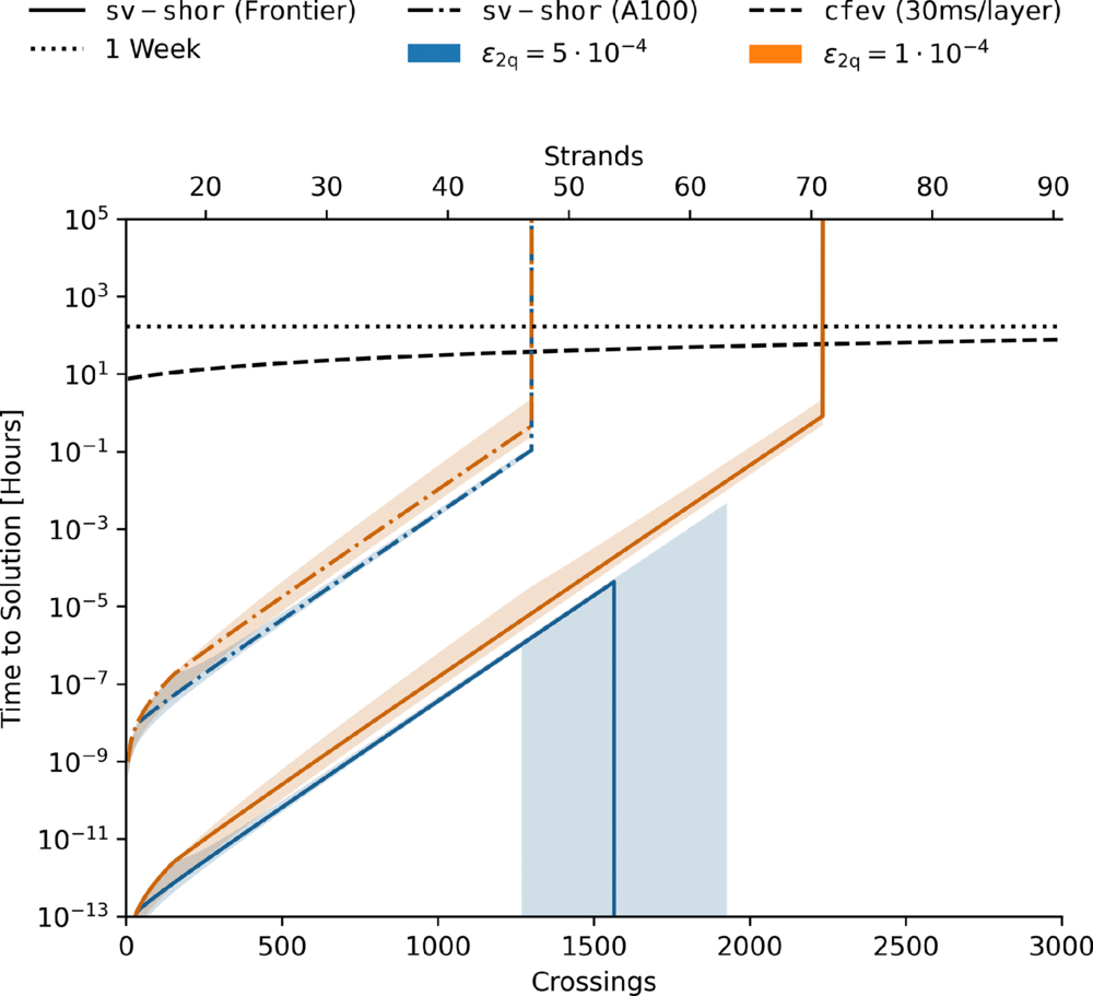 End-to-End Quantum Algorithms for the Jones Polynomial | PRX Quantum