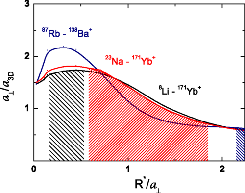 Cold hybrid ion-atom systems | Rev. Mod. Phys.