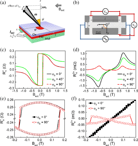 Current-induced spin-orbit torques in ferromagnetic and